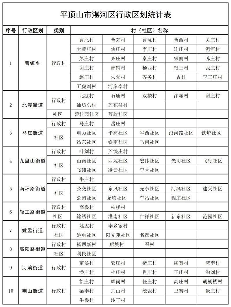 平顶山市雷竞技网页版app行政区划统计表.jpg