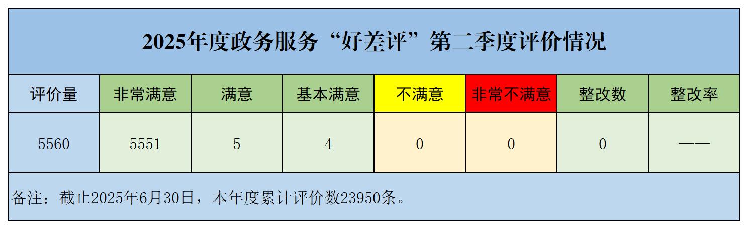 2025年度政务服务“好差评”第二季度评价情况.jpg